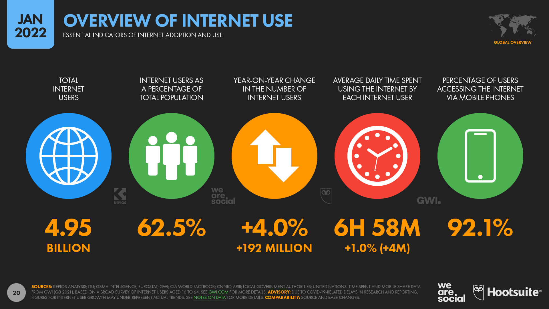2022年全球每日使用網路時間