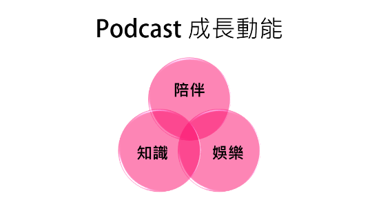 Podcast自媒體成長動能：知識、娛樂、陪伴。