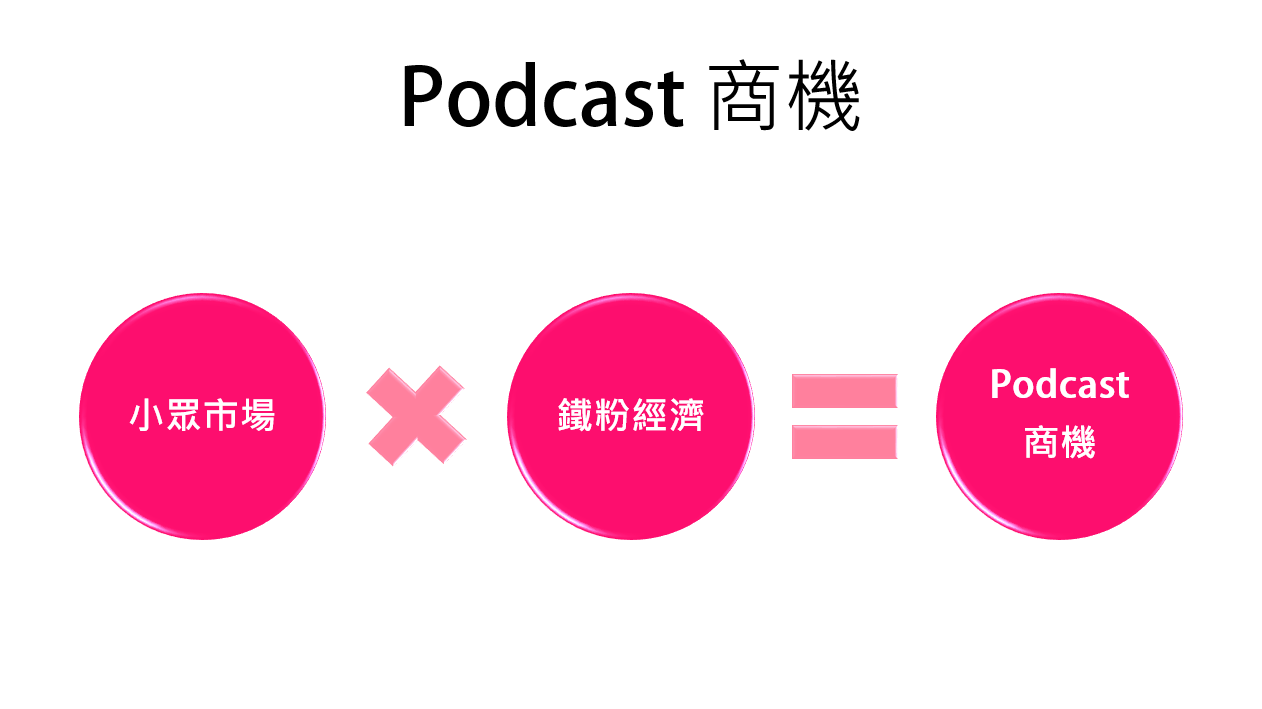 Podcast商機：小而深的市場規模、長期且深層的互動基礎。