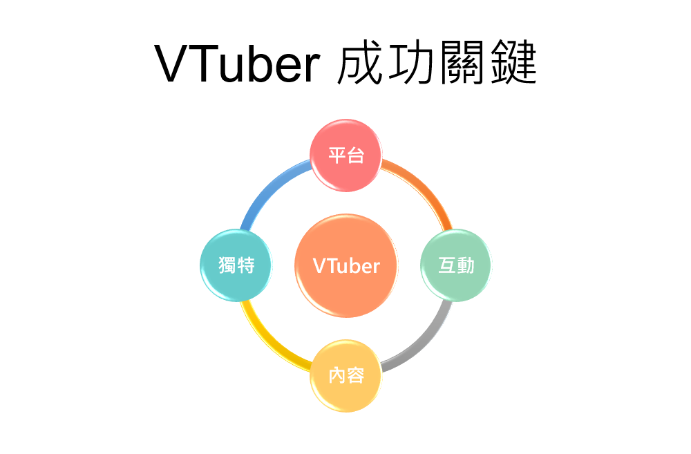 成功的VTuber，4大關鍵：獨特個性、內容行銷、選對平台、深度互動！