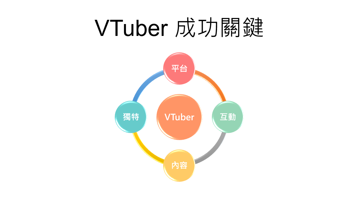成功的VTuber，4大關鍵：獨特個性、內容行銷、選對平台、深度互動！